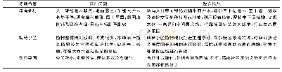 《表2 南京部分小区绿地现状及改造措施》