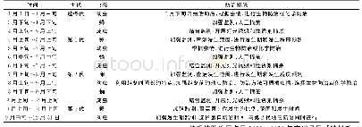 表2 马尾松毛虫防治措施（2018～2019年）