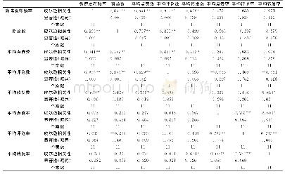 表5 微博营销效果指标相关性分析