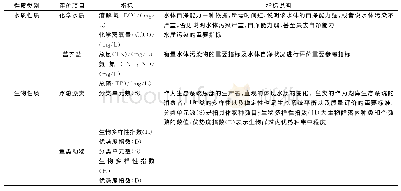 表1 升钟湖水生态健康评价指标体系