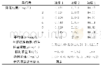 《表4 有证标准物质/标准样品测试数据》