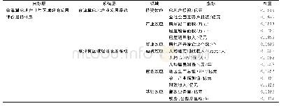 表2 京津冀房地产业与经济系统协调发展指标体系