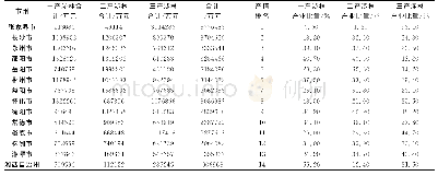 表2 2017年湖南省各市（州）各产业产值及涉林产业所占比重