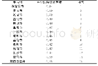 表3 2017年湖南省各市（州）林业产业结构优化程度排名