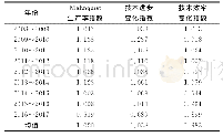 表3 京津冀城市群基础设施Malmquist生产率指数及其分解的时序特征