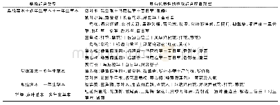 表1 0 厦门环岛路区域灌草类植物群落的植物组成