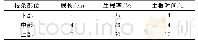 表3 枝段不同时沙棘扦插生根能力实验结果