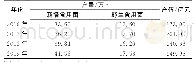 表3 2016～2019年食用菌产量、产值