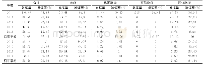 表3 2011～2019年采伐证发放情况按采伐类型分