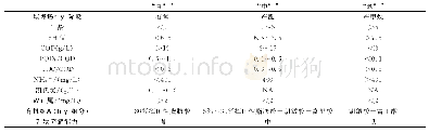 表1 垃圾填埋场三种类型渗滤液水质