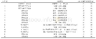 表2 各区域CN值与分类