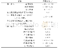 表3 摩擦副的摩擦系数μ2