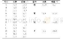 表1 蒙古气旋各季（月）出现平均次数及频率（2000-2019年）