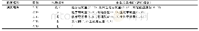 《表3 2015～2019年涡河亳州水质及主要污染指标》