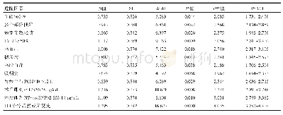 表4 血清sST2、NT-proBNP浓度对患者PCI治疗后心力衰竭发生的Logistic回归分析结果