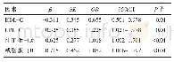 《表4 影响SYNTAX评分的多元线性回归分析结果》