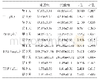 表2 两组术后计量资料比较[n=111,±s]