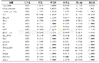 《表2 描述统计：客户—证监局地理距离与审计投入》