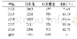 《表3 分年度样本统计：独立董事地理距离、高铁开通与财务重述》