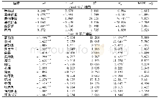 表5 油价趋势因子对各国债券收益率的预测作用(L=200)