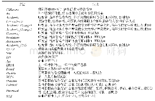 表1 变量定义：高管学术经历与企业社会责任