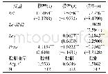 《表8 M2与银行杠杆对银行系统性风险的影响》