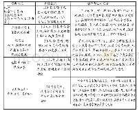 表1 适于开展指向地理实践力培养的研学活动内容例举