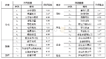 《表1 高职院校实施现代学徒制的阻碍因素及阻力强度》