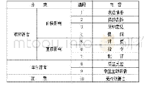 表1 弗兰德斯互动分析编码系统