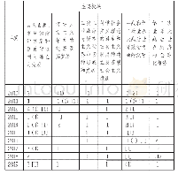 《表5 2010～2019年海南高考历史试题考点分布表》
