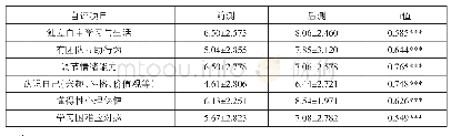 表2 实施课程前后测自评结果差异性检验（M±SD)