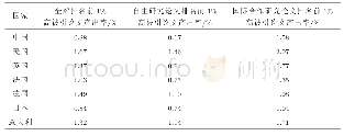 《表13 2006—2015年力学学科7个典型自主研究与国际合作研究排名前1%高被引论文产出率情况》