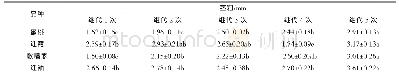 《表4 继代次数对4个品种重瓣长寿花茎粗的影响》