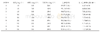 《表2 正交试验设计L9(34）芽生根显著性分析》