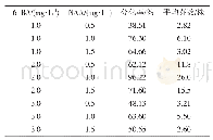 《表1 6-BA与NAA不同质量浓度配比对丛生芽分化的影响》