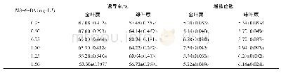 《表1 不同质量浓度6-BA对绿色小体诱导分化与增殖的影响》