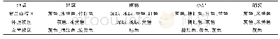 《表1 宁夏大学校园景观色彩初级总谱》