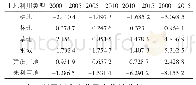 《表2 泾源县2000—2015年土地利用变化率》