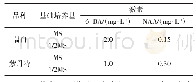 《表2 试验设计2：切花小菊茎尖离体培养及一次成苗培养基筛选》