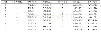 表3 6-BA、IBA质量浓度对瑞白组培苗的影响
