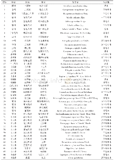 表1 半日花群落中出现的物种及其生活型