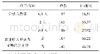 表3 样本农户家庭基本特征描述