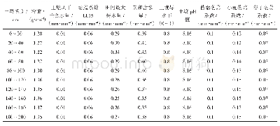 表2 APSIM模型模拟草田轮作土壤主要参数