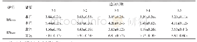 《表4 不同追氮时期对花后高温胁迫下春小麦DNase和RNase活性的影响》
