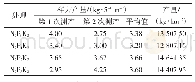 《表7 不同磷肥用量与艾草产量》