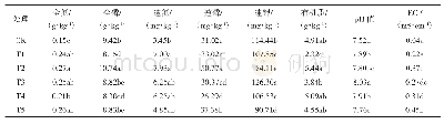 《表2 不同有机肥处理对沙理化性质的影响》