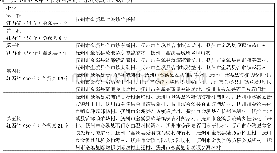 表1 金溪县列入中国传统村落名单