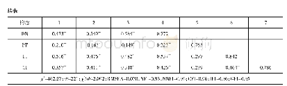 《表3 相关系数表及区分效度结果 (N=532)》