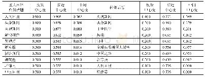 表4 意见领袖中心性：基于社群结构比较的意见领袖协作网络分析