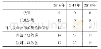 《表1 2016年—2018年银川对行政审批事项合法性审查后提出立改废意见的数量（单位：条）》